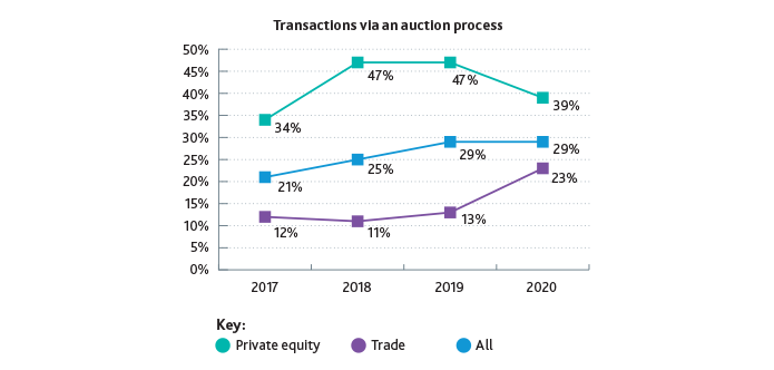 Transactions via an auction process