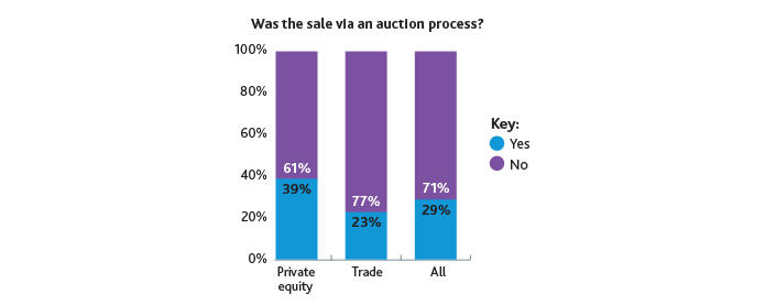 Was the sale via an auction process